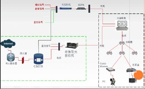 CMTS常用命令及注释